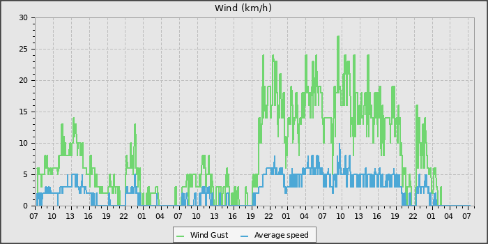 Wind Speed