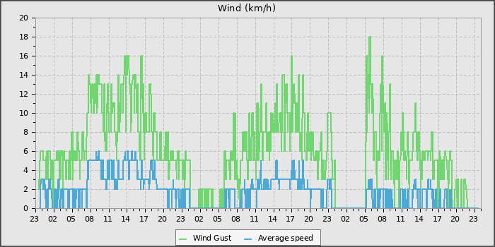 Wind Speed