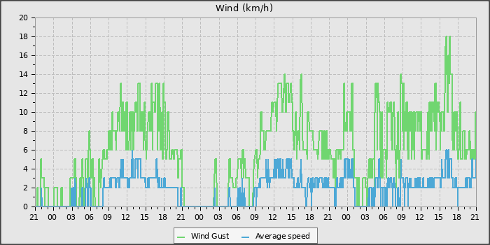 Wind Speed