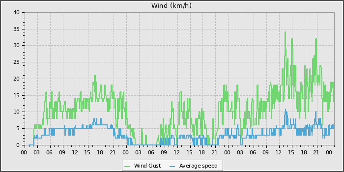Wind Speed
