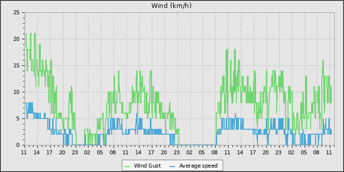 Wind Speed