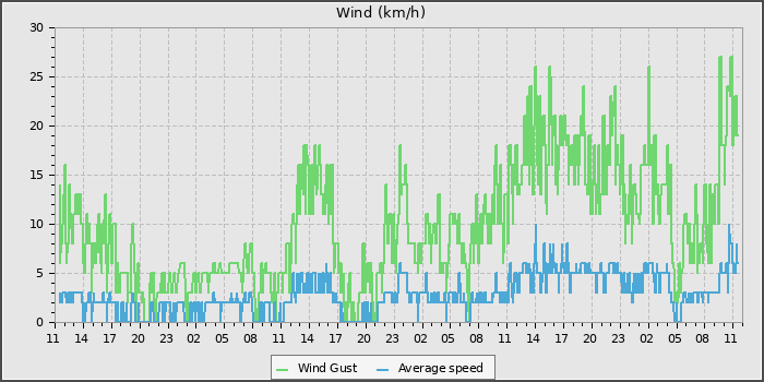 Wind Speed