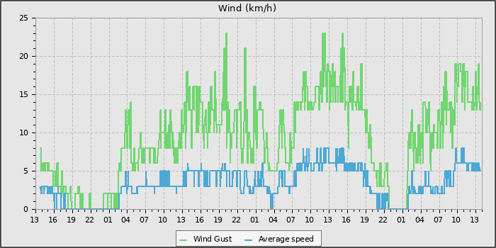 Wind Speed
