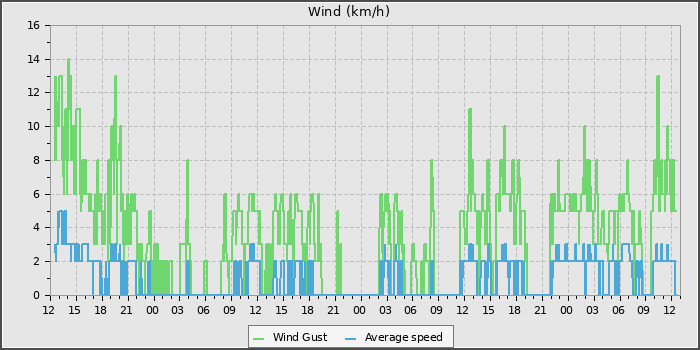 Wind Speed