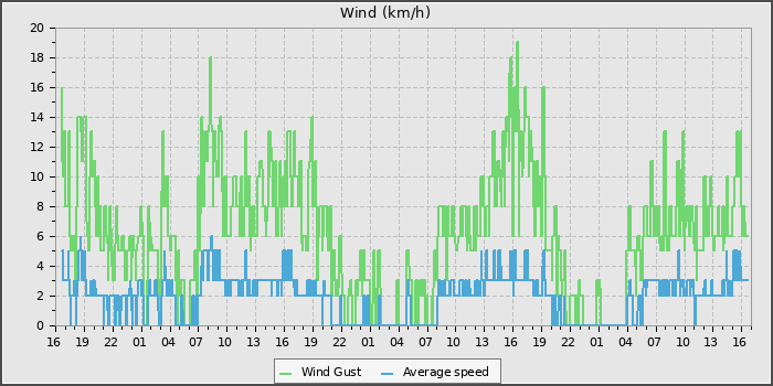 Wind Speed