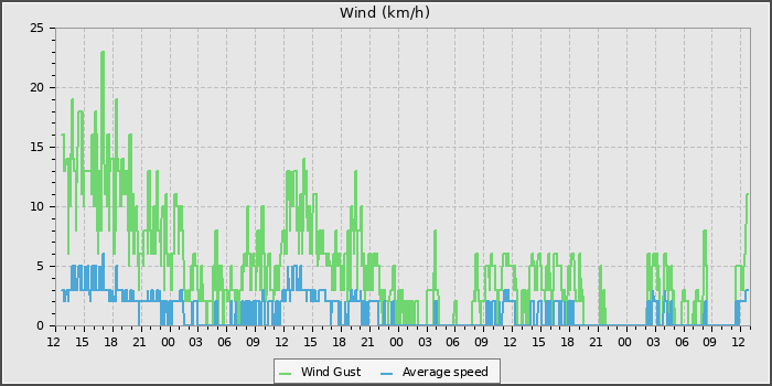 Wind Speed
