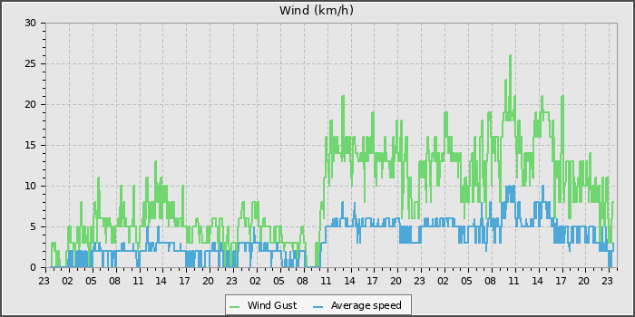 Wind Speed