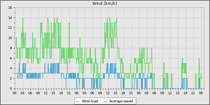 Wind Speed