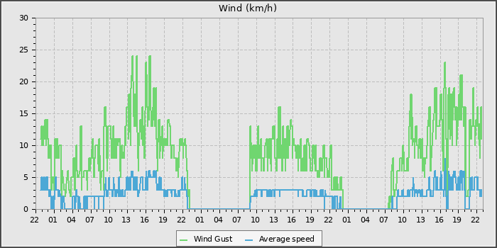 Wind Speed