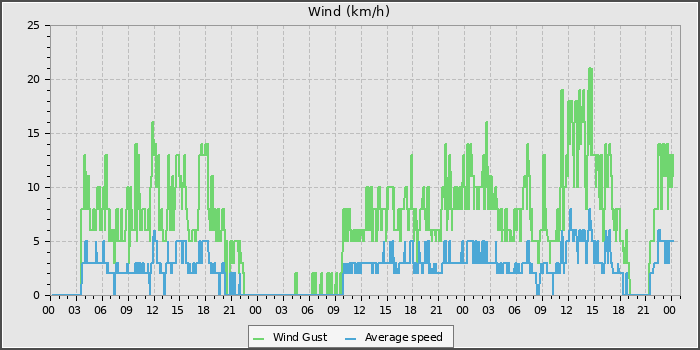 Wind Speed