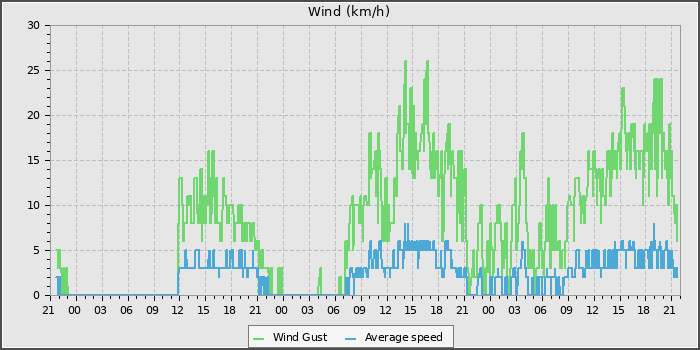 Wind Speed