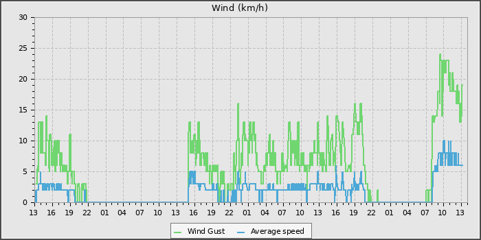 Wind Speed