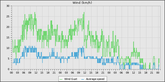 Wind Speed