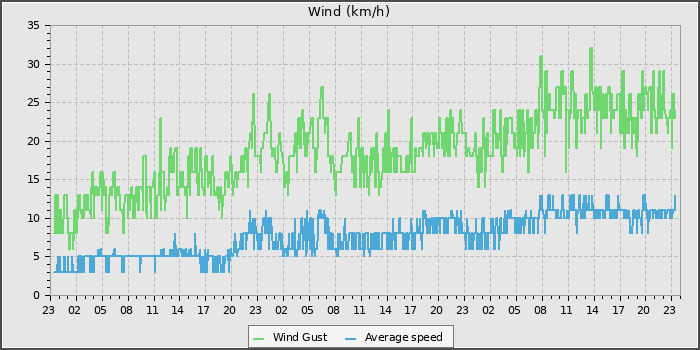 Wind Speed
