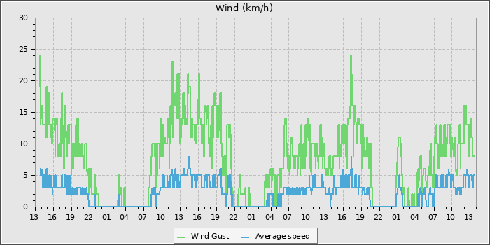 Wind Speed