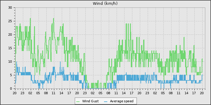 Wind Speed