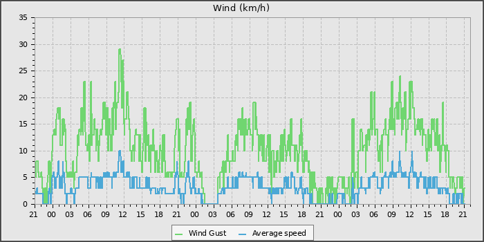 Wind Speed