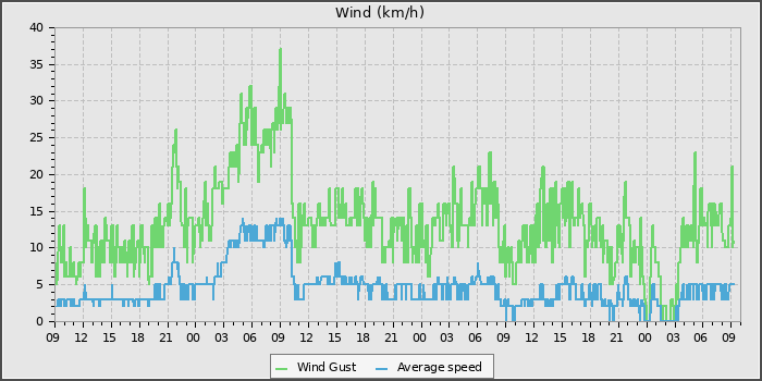 Wind Speed