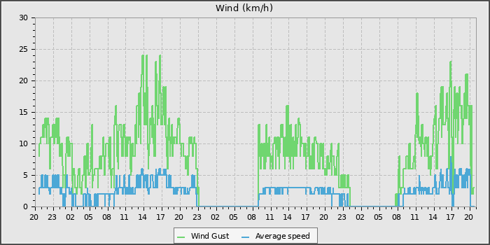 Wind Speed