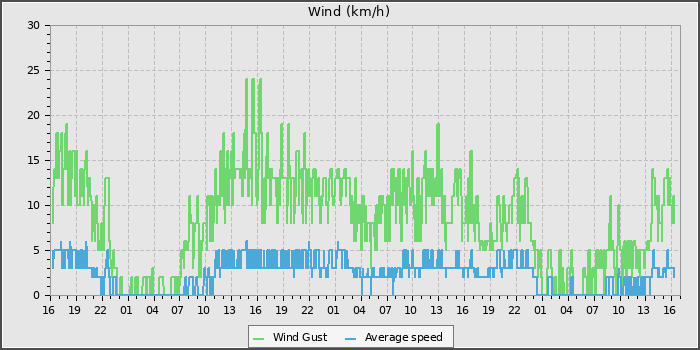 Wind Speed