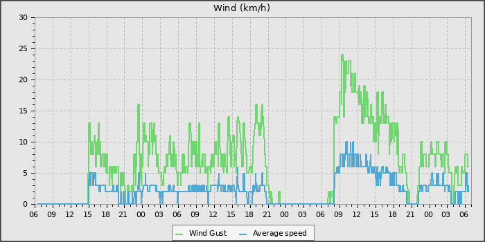 Wind Speed