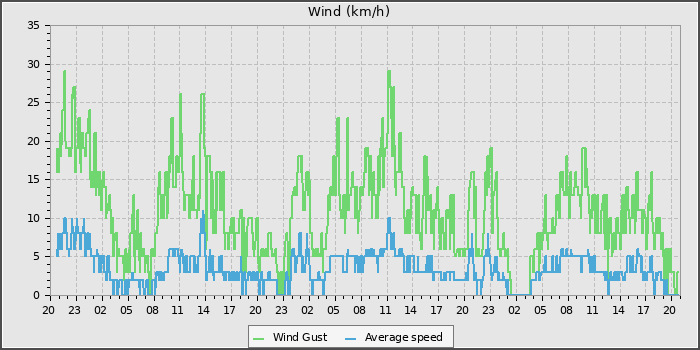 Wind Speed