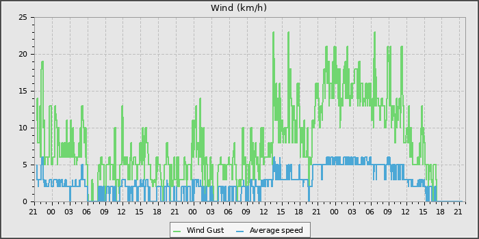 Wind Speed