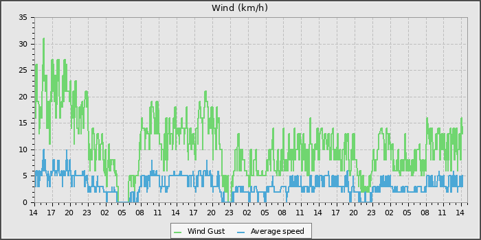 Wind Speed