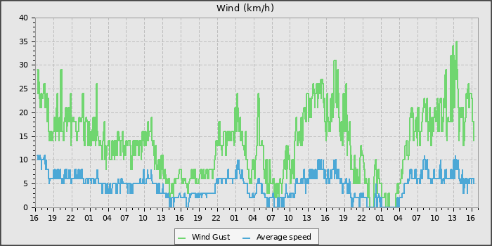 Wind Speed