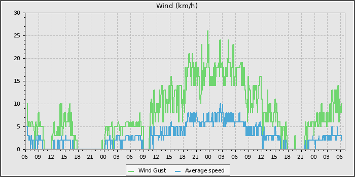 Wind Speed
