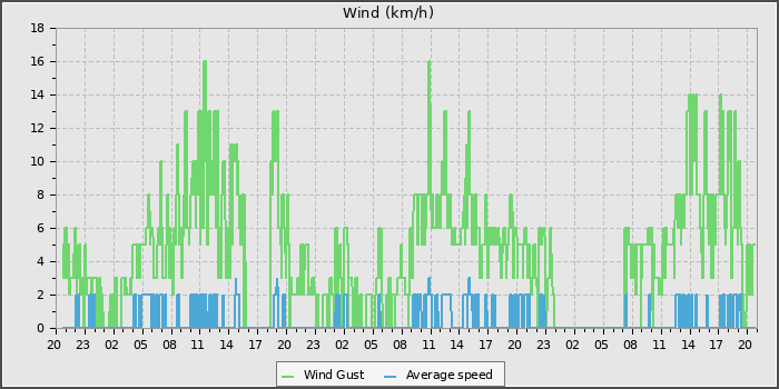 Wind Speed