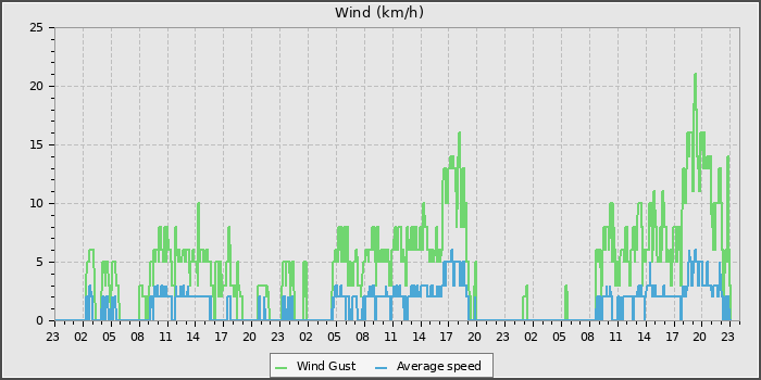 Wind Speed