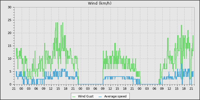 Wind Speed