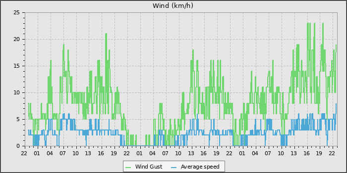 Wind Speed