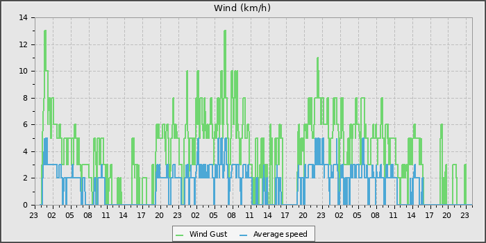 Wind Speed