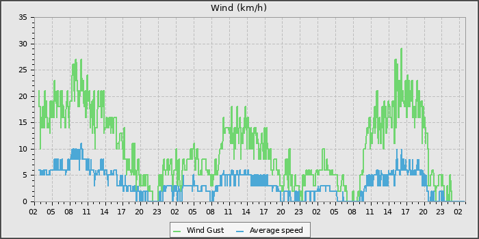 Wind Speed