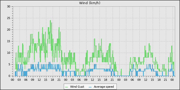 Wind Speed