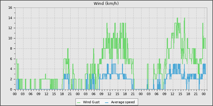 Wind Speed