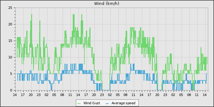 Wind Speed