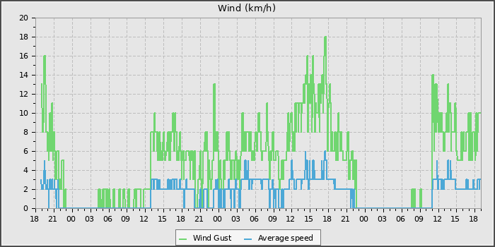 Wind Speed