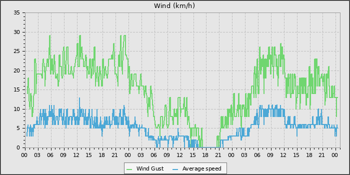 Wind Speed