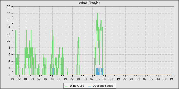 Wind Speed