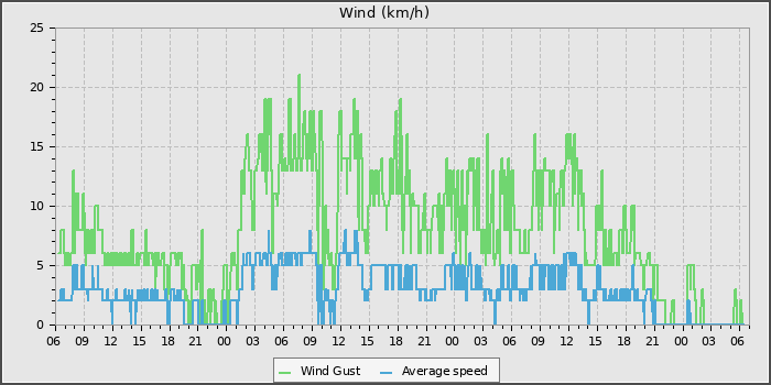 Wind Speed