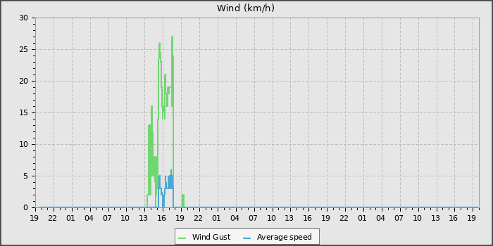 Wind Speed