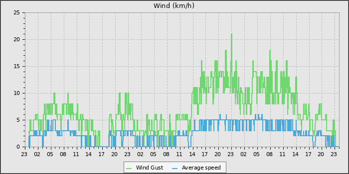 Wind Speed