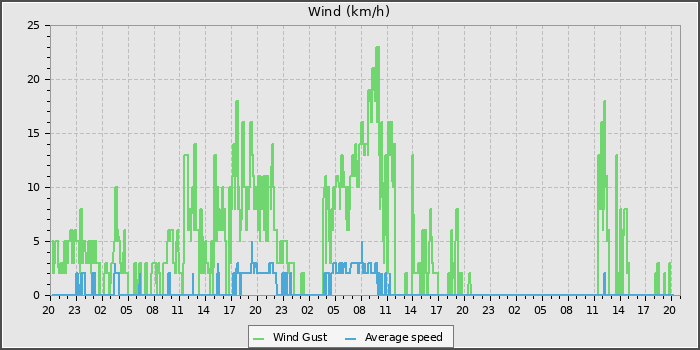 Wind Speed