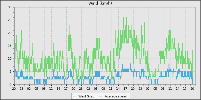 Wind Speed