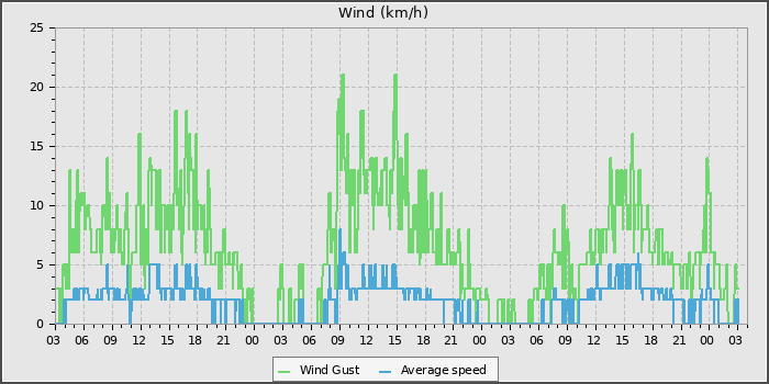 Wind Speed