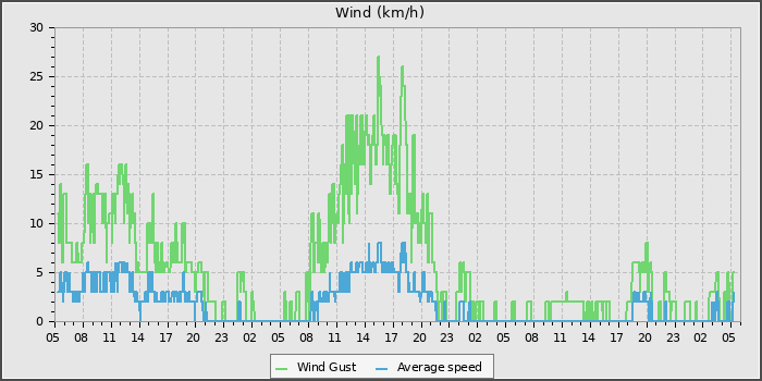 Wind Speed