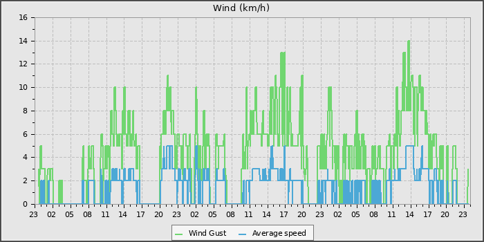 Wind Speed